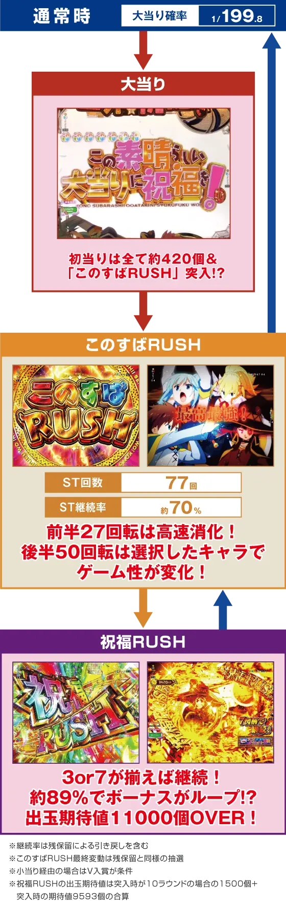 パチンコPこの素晴らしい世界に祝福を！199LT『このラッキートリガーに祝福を！』のゲームフロー