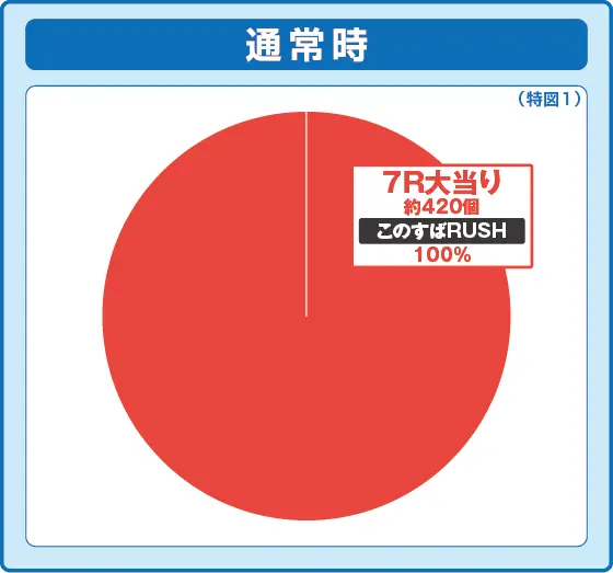 パチンコPこの素晴らしい世界に祝福を！199LT『このラッキートリガーに祝福を！』の特図1振り分け