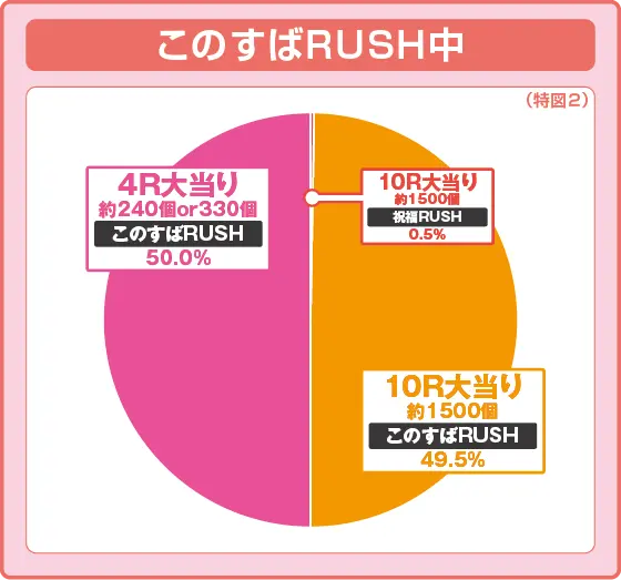 パチンコPこの素晴らしい世界に祝福を！199LT『このラッキートリガーに祝福を！』の特図2振り分け