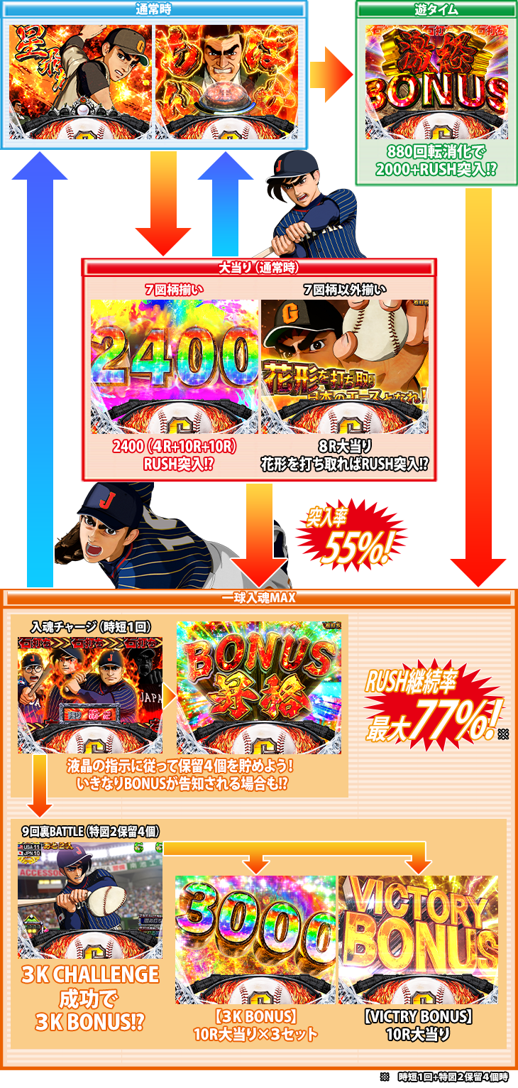 P巨人の星 一球入魂3000のゲームフロー