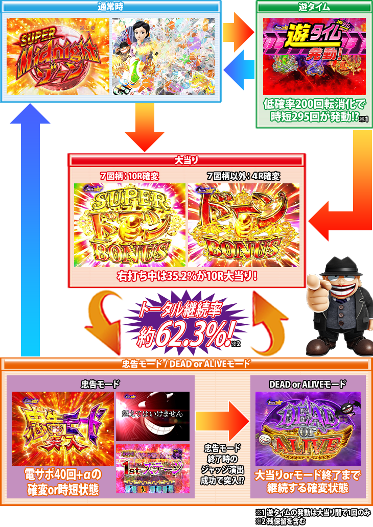 PA激デジ笑ゥせぇるすまん最後の忠告　ゲームフローの画像