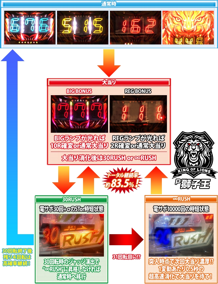 P獅子王のゲームフロー
