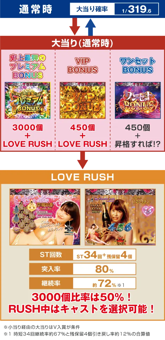 パチンコPラブ嬢 ～極嬢のハーレム体験～のゲームフロー画像