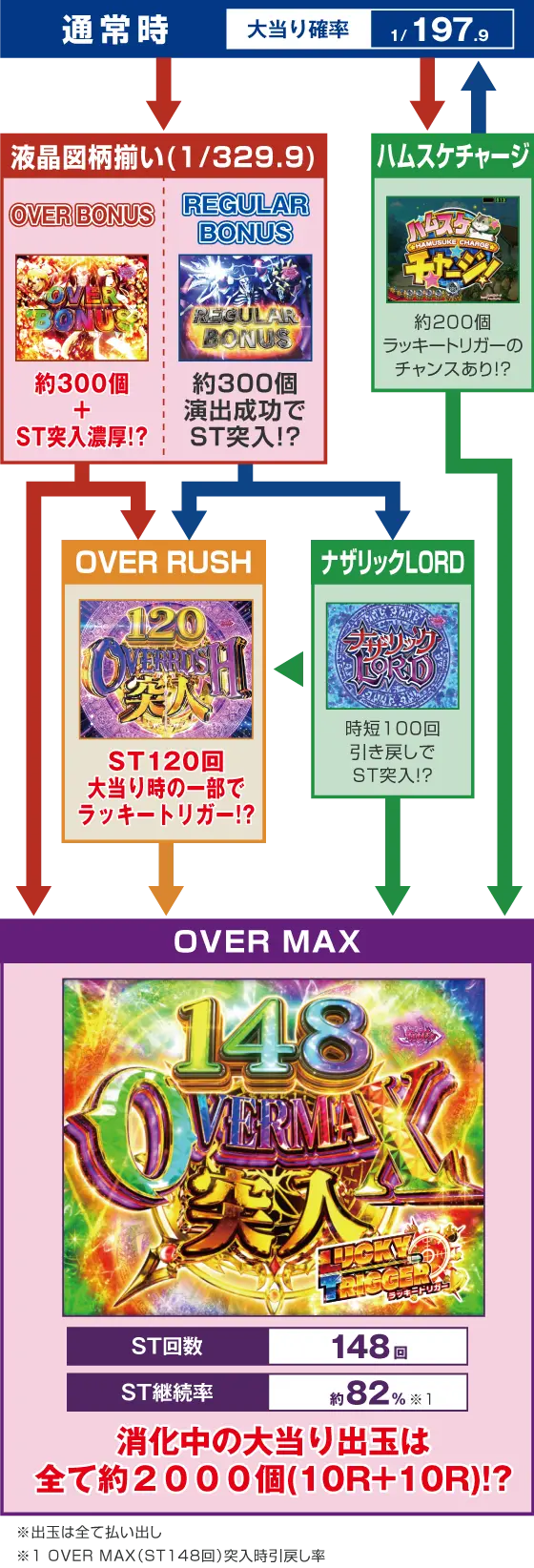 パチンコPLT OVERLORD魔導王光臨のゲームフロー