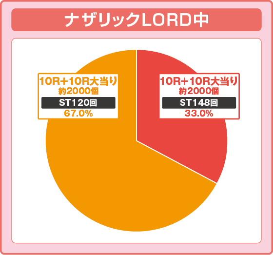 パチンコPLT OVERLORD魔導王光臨の特図2振り分け