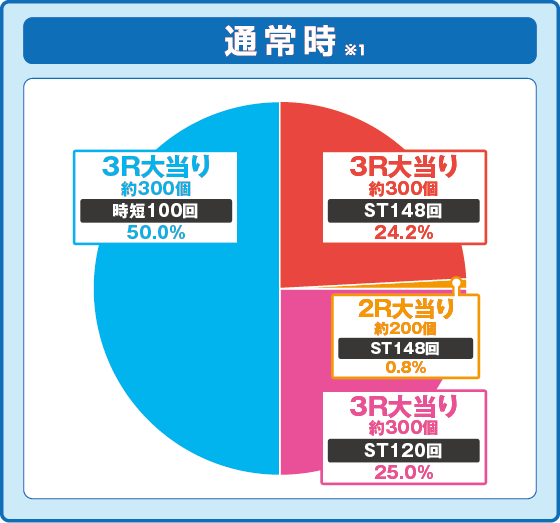 パチンコPLT OVERLORD魔導王光臨の特図1振り分け