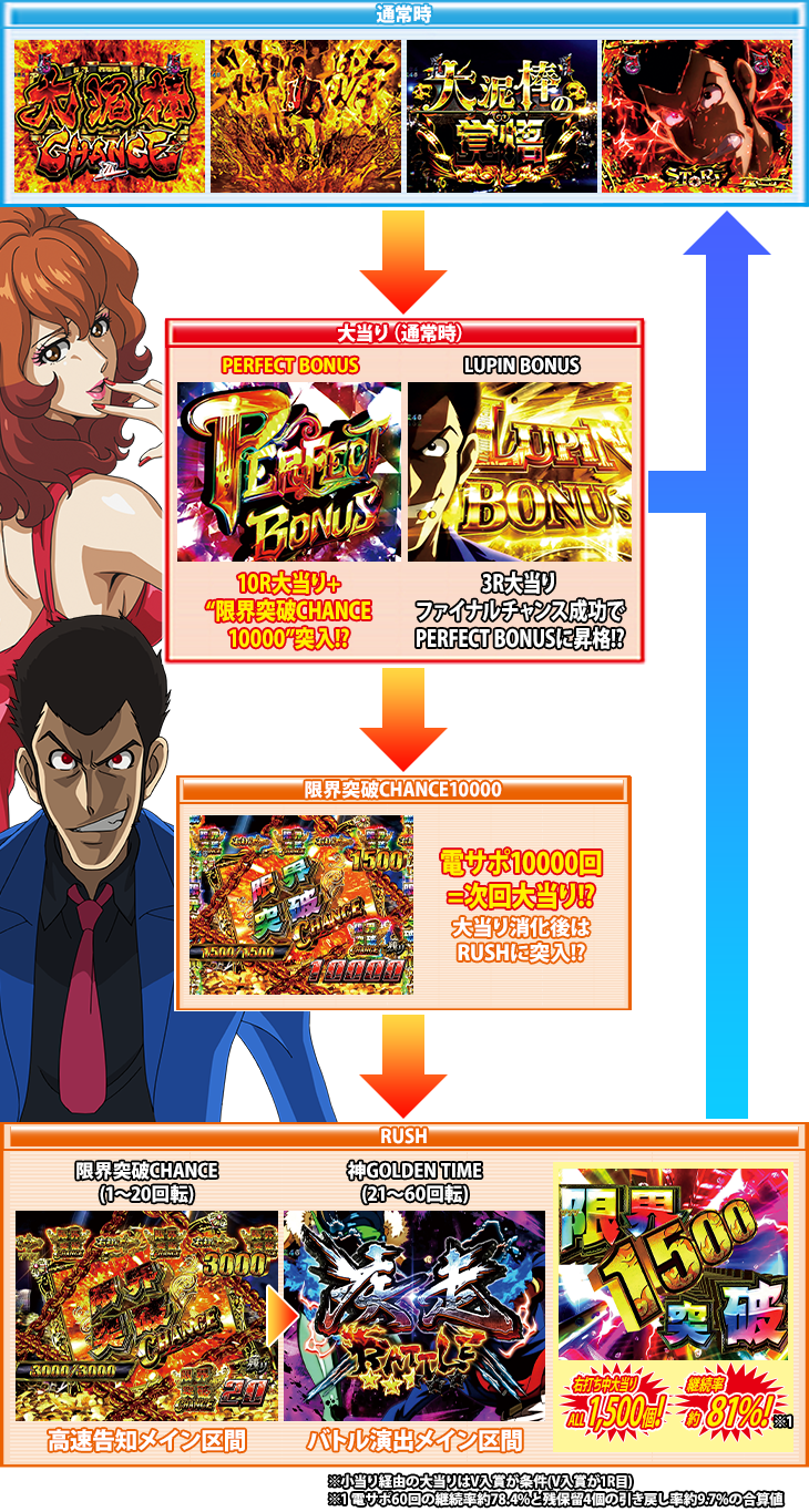 Pルパン三世 2000カラットの涙のゲームフロー