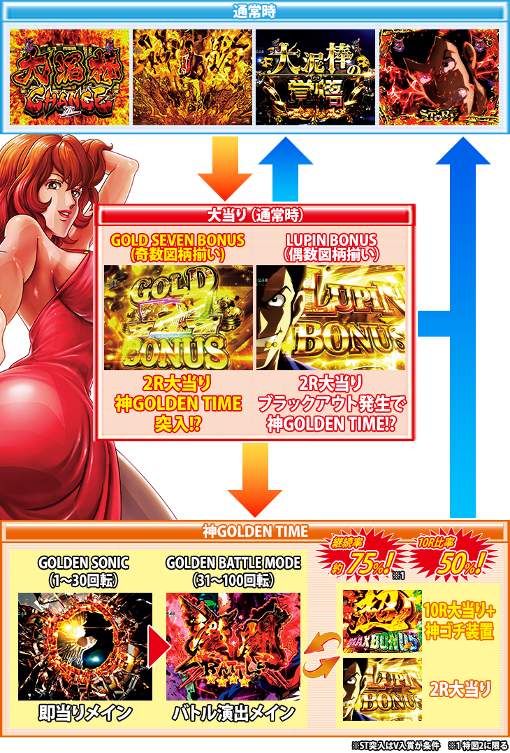Pルパン三世 2000カラットの涙 129ver.のゲームフロー