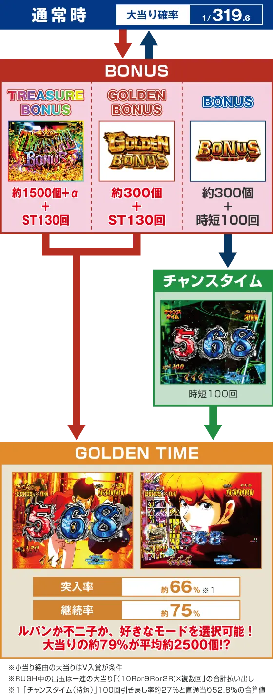 パチンコPルパン三世 ONE COLLECTIONのゲームフロー画像