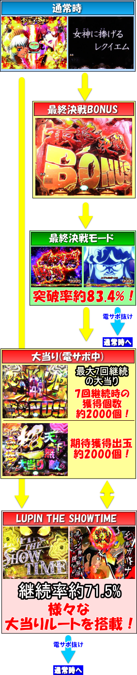 パチンコPルパン三世～復活のマモー～のゲームフロー