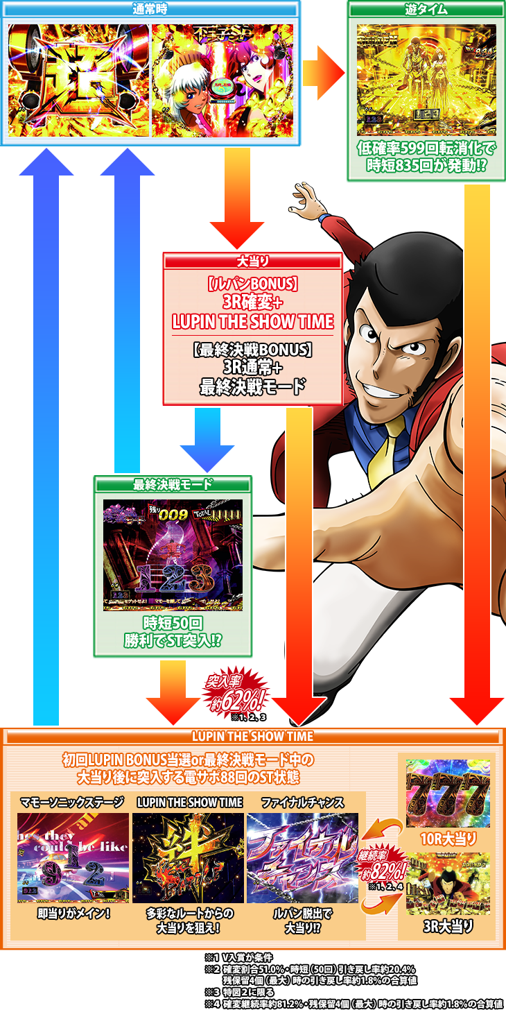 ぱちんこPルパン三世～復活のマモー～219ver.のゲームフロー