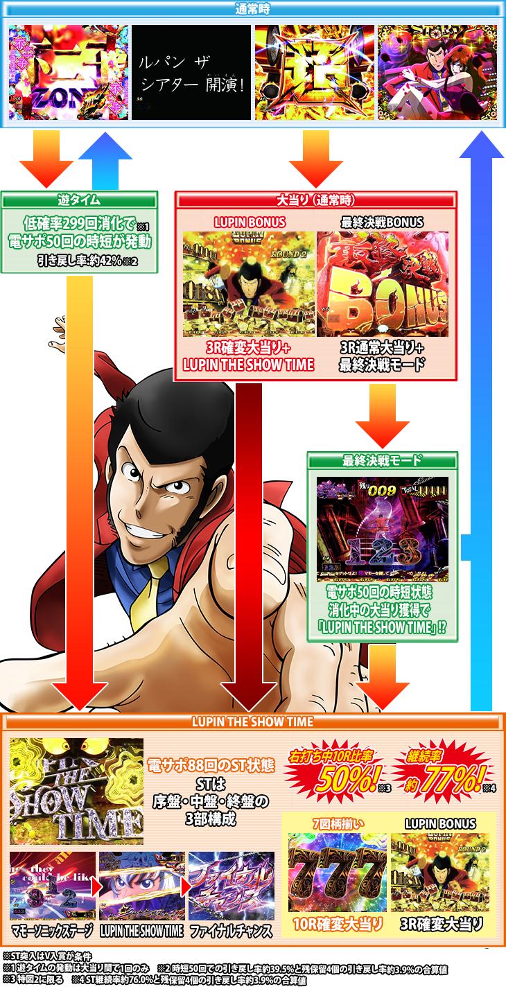 Pルパン三世～復活のマモー～甘デジのゲームフロー