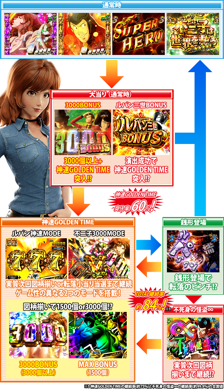 Pルパン三世 THE FIRSTのゲームフロー