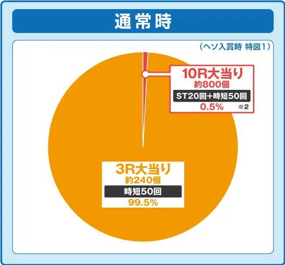 パチンコPルパン三世 THE FIRST 99ver.の特図1振り分け