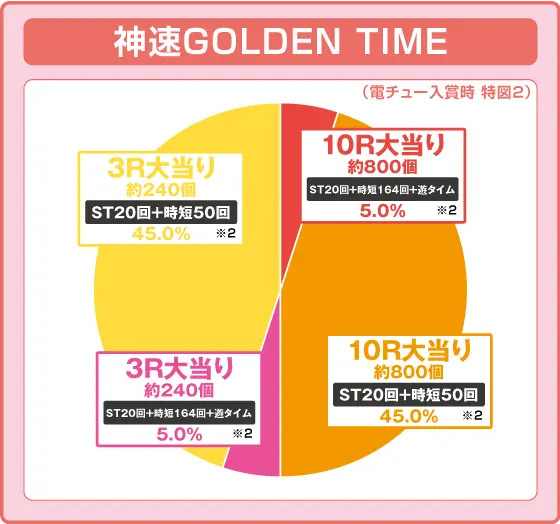 パチンコPルパン三世 THE FIRST 99ver.の特図2振り分け