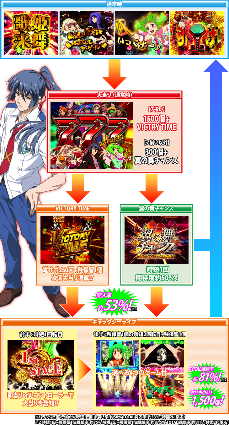 パチンコPフィーバーマクロスフロンティア4のゲームフロー