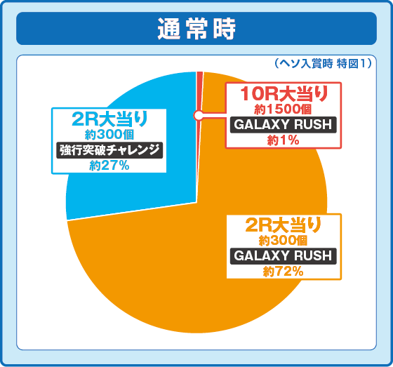 パチンコPフィーバーマクロスフロンティア5の特図1振り分け円グラフ画像