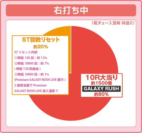 パチンコPフィーバーマクロスフロンティア5の特図2振り分け円グラフ画像