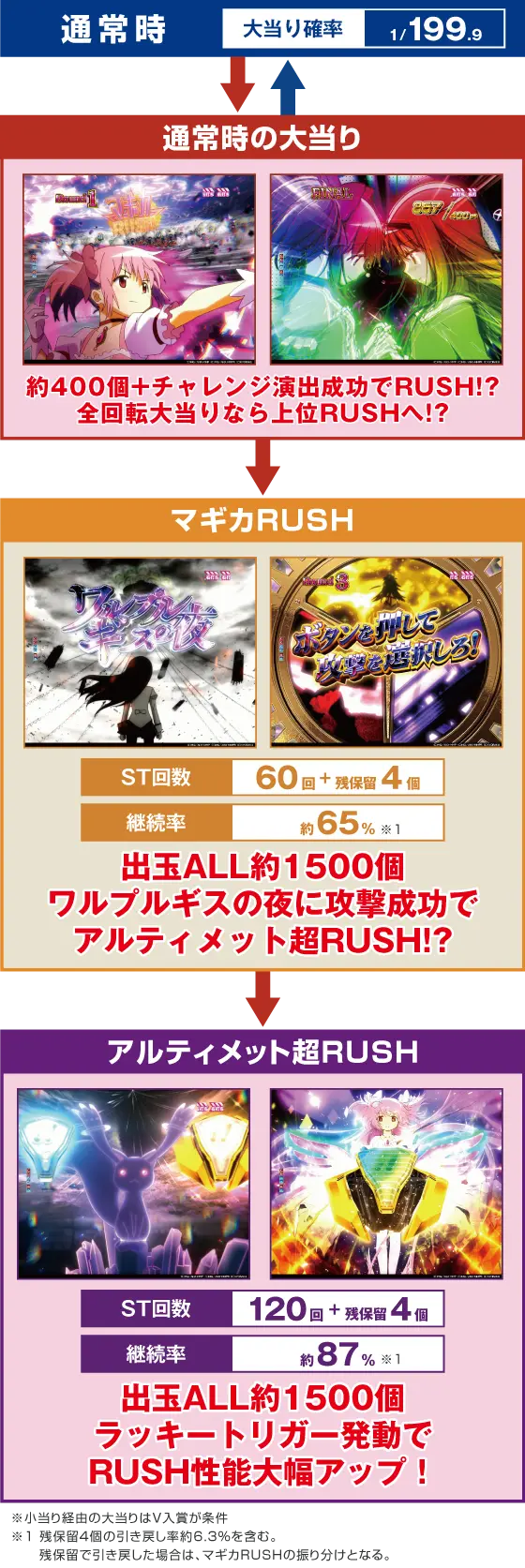 パチンコP魔法少女まどか☆マギカ3のゲームフロー画像