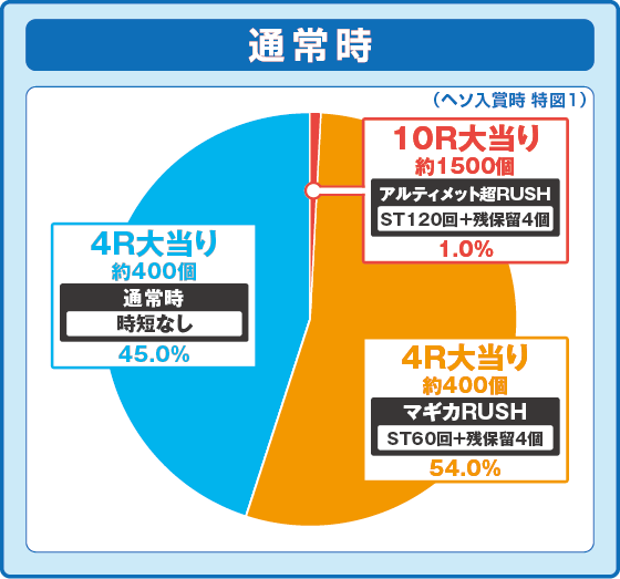 パチンコP魔法少女まどか☆マギカ3の特図1振り分け円グラフ画像