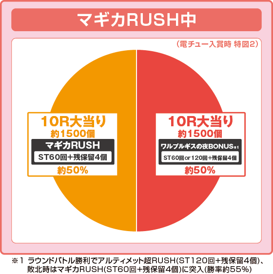パチンコP魔法少女まどか☆マギカ3の特図2マギカRUSH中振り分け円グラフ画像