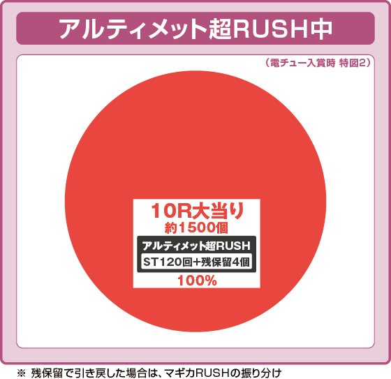 パチンコP魔法少女まどか☆マギカ3の特図2アルティメット超RUSH中振り分け円グラフ画像