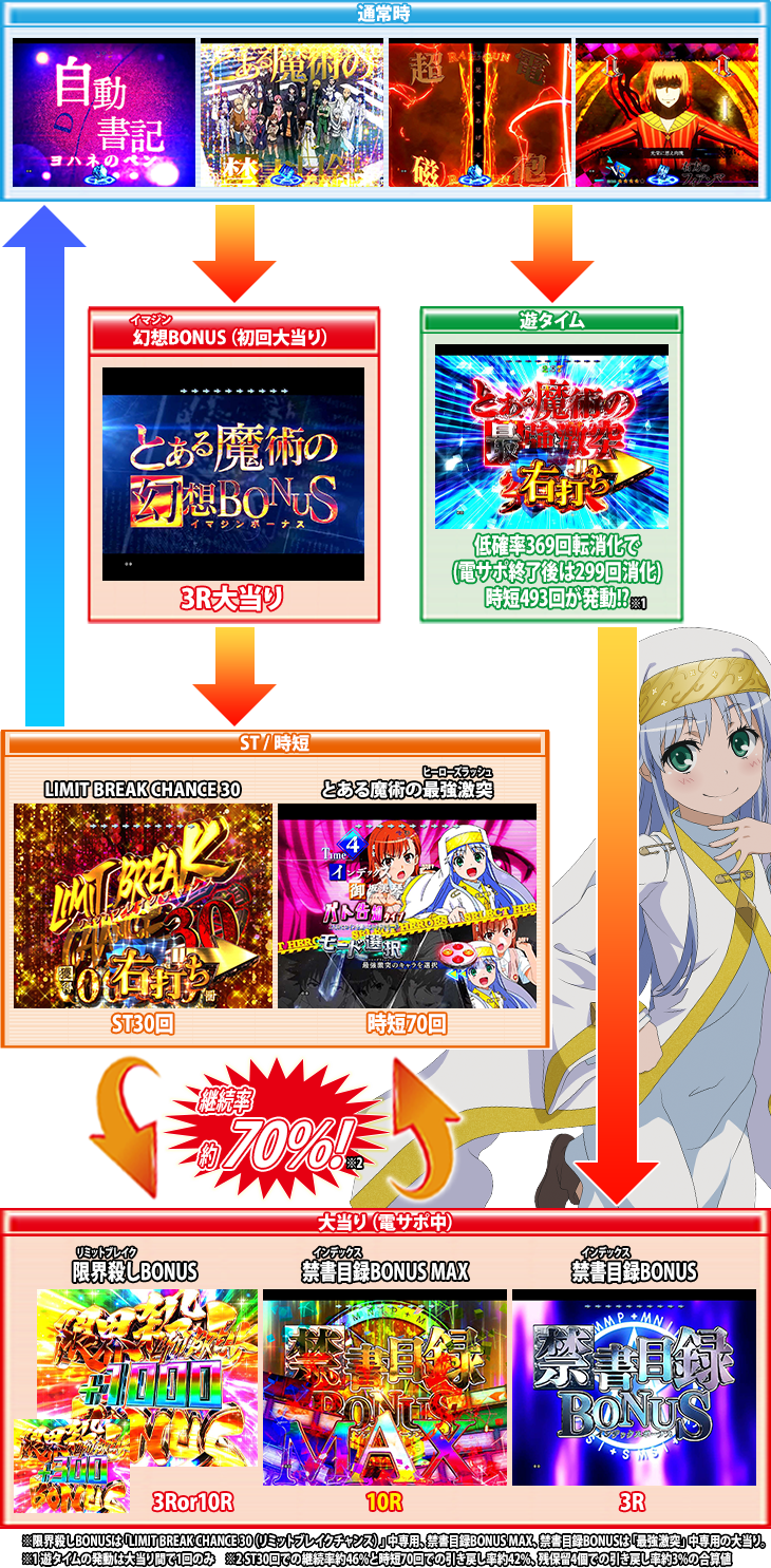 Pとある魔術の禁書目録 Light PREMIUM ver.のゲームフロー