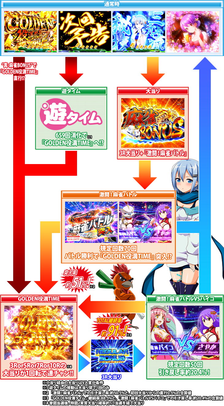 パチンコP麻雀物語4のゲームフロー