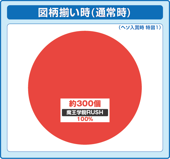 パチンコP魔王学院の不適合者の特図1振り分け