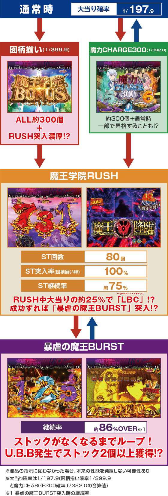 パチンコP魔王学院の不適合者のゲームフロー