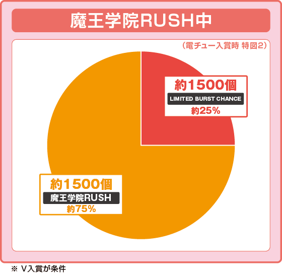 パチンコP魔王学院の不適合者のRUSH振り分け