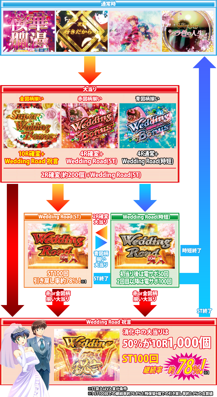 Pめぞん一刻～Wedding Story～ 甘デジのゲームフロー