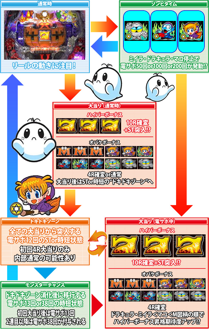 ぱちんこPミニミニモンスタードラムのゲームフロー