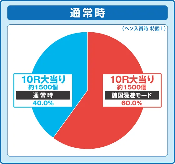 パチンコぱちんこ 水戸黄門 超極上の特図1振り分け円グラフ画像