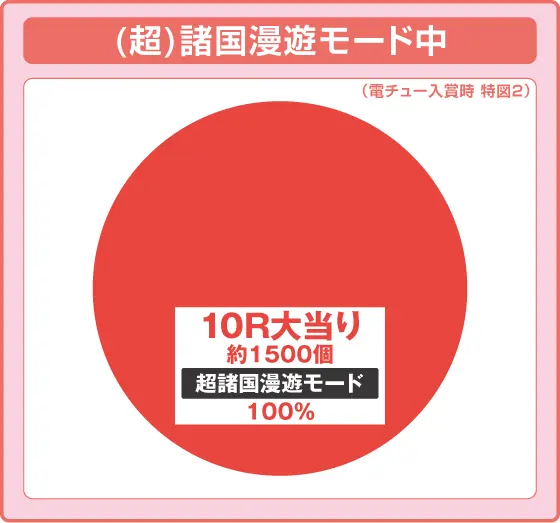パチンコぱちんこ 水戸黄門 超極上の特図2振り分け円グラフ画像