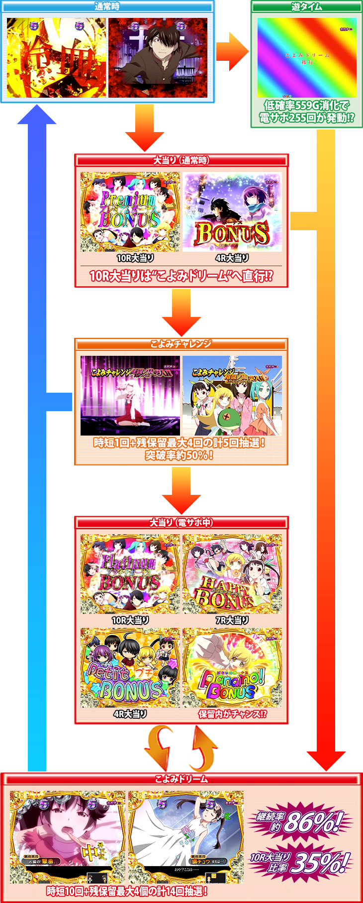 パチンコP〈物語〉シリーズ セカンドシーズンのゲームフロー