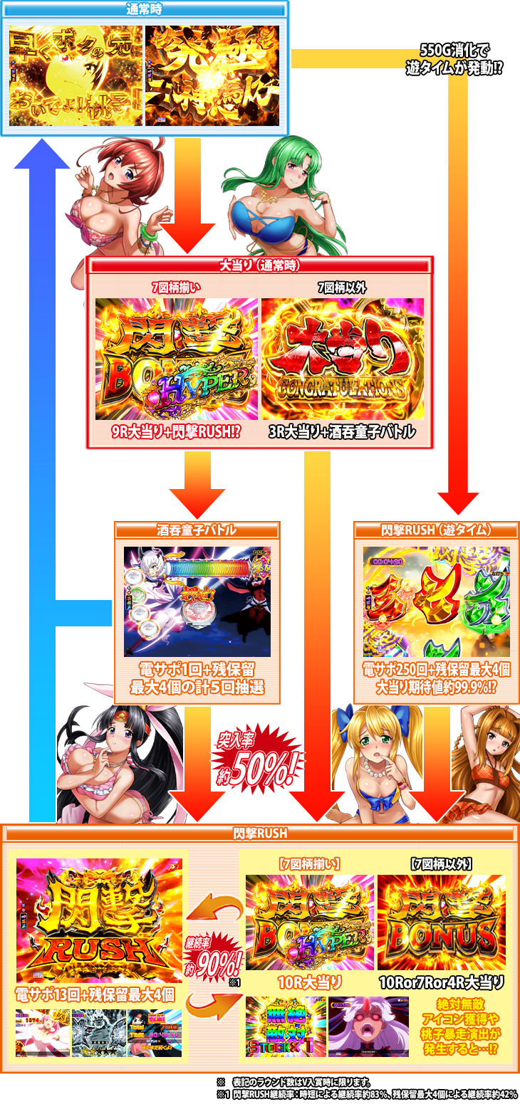 Pモモキュンソード閃撃のゲームフロー