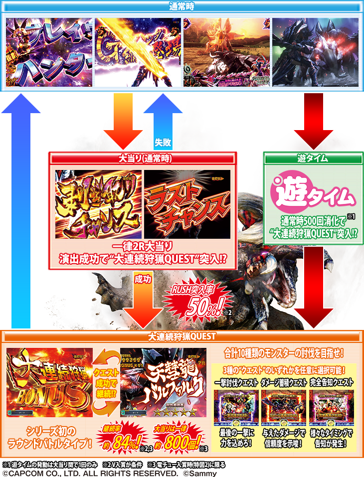 パチンコPモンスターハンターダブルクロス 連続狩猟ver.の