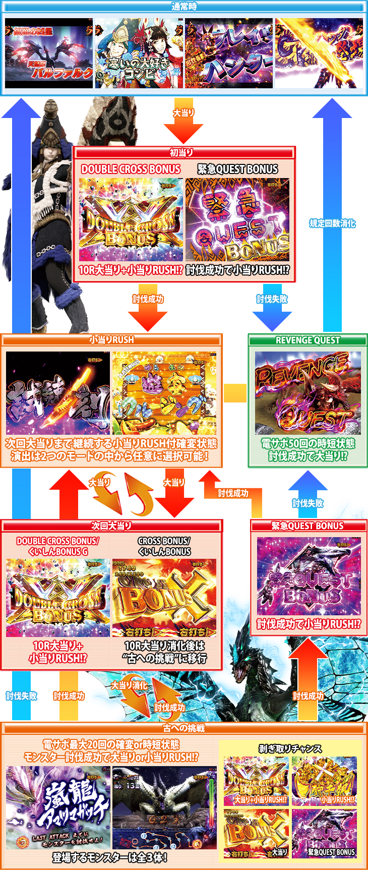 パチンコPモンスターハンター ダブルクロスのゲームフロー