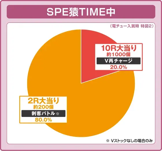 パチンコPプロゴルファー猿 強甘119ver.のスペシャルタイムの振り分け