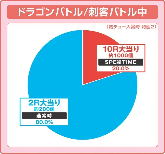 パチンコPプロゴルファー猿 強甘119ver.のバトル中の振り分け