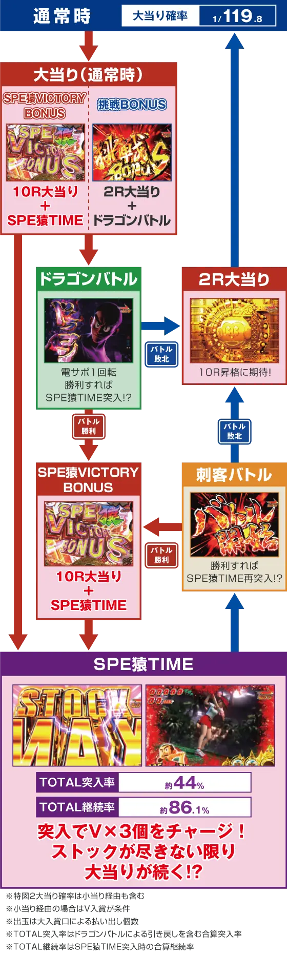パチンコPプロゴルファー猿 強甘119ver.のゲームフロー