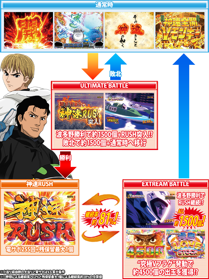 パチンコPモンキーターンⅥ超抜のゲームフロー