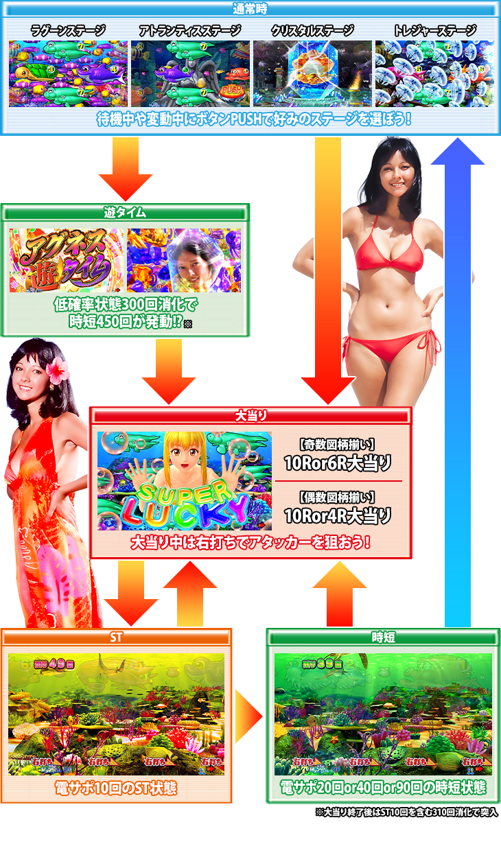 ぱちんこPまわるん大海物語4スペシャル Withアグネス・ラム 119ver.のゲームフロー
