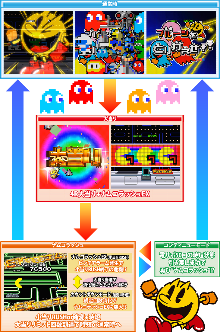 PAナムココレクション89verのゲームフロー