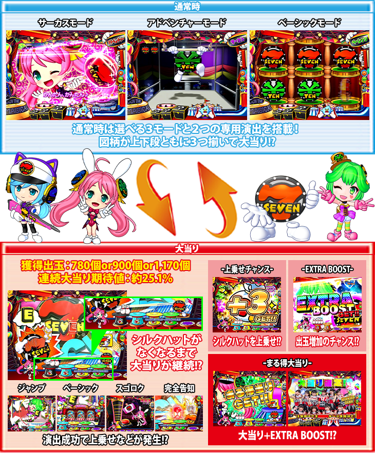 PA SUPER電役ナナシーSPECIALのゲームフロー