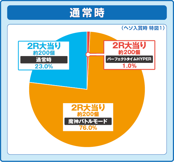 パチンコP七つの大罪2 神千斬りVER.の特図1振り分け円グラフ画像