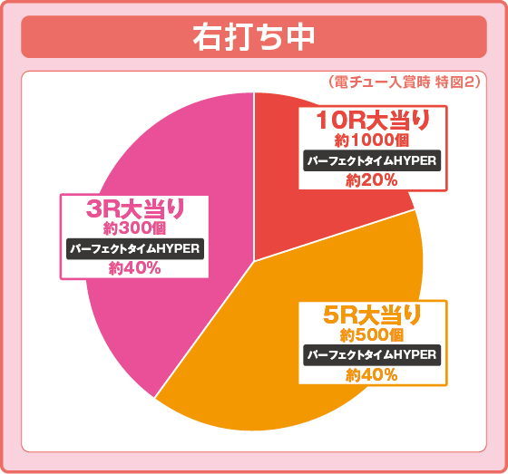 パチンコP七つの大罪2 神千斬りVER.の特図2振り分け円グラフ画像