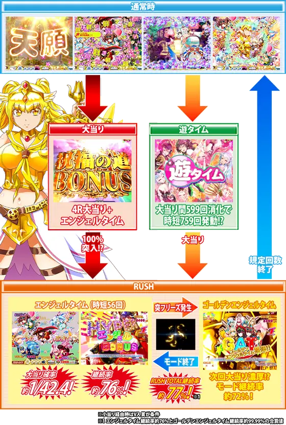 パチンコP七つの美徳 ゴールデンエンジェルタイムのゲームフロー画像