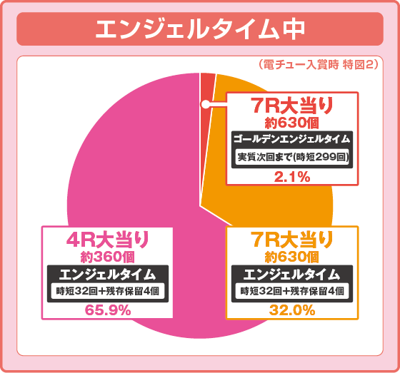 パチンコP七つの美徳 ゴールデンエンジェルタイム スイート99Ver.の特図2振り分け